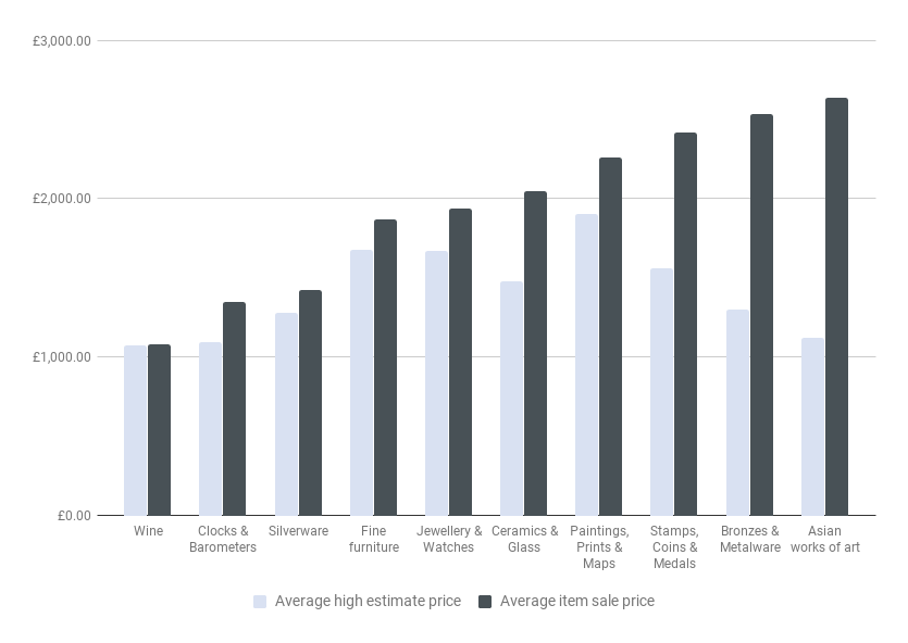 Gorringe's estimate vs sale prices 2017